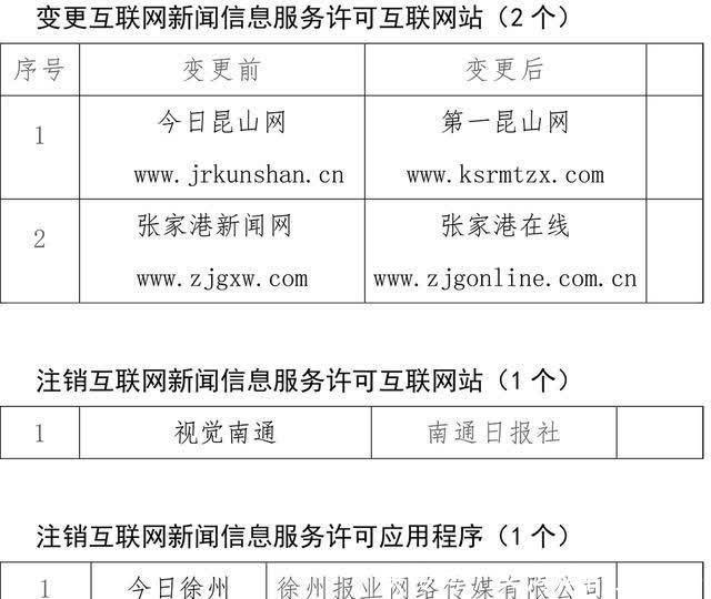 江蘇12家互聯(lián)網(wǎng)新聞信息服務(wù)單位新增、變更及注銷新聞信息服務(wù)許可事項(xiàng)公示\n——強(qiáng)化行業(yè)管理，推動(dòng)信息透明化